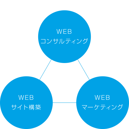 WEBコンサルティング　WEBサイト構築　WEBマーケティング